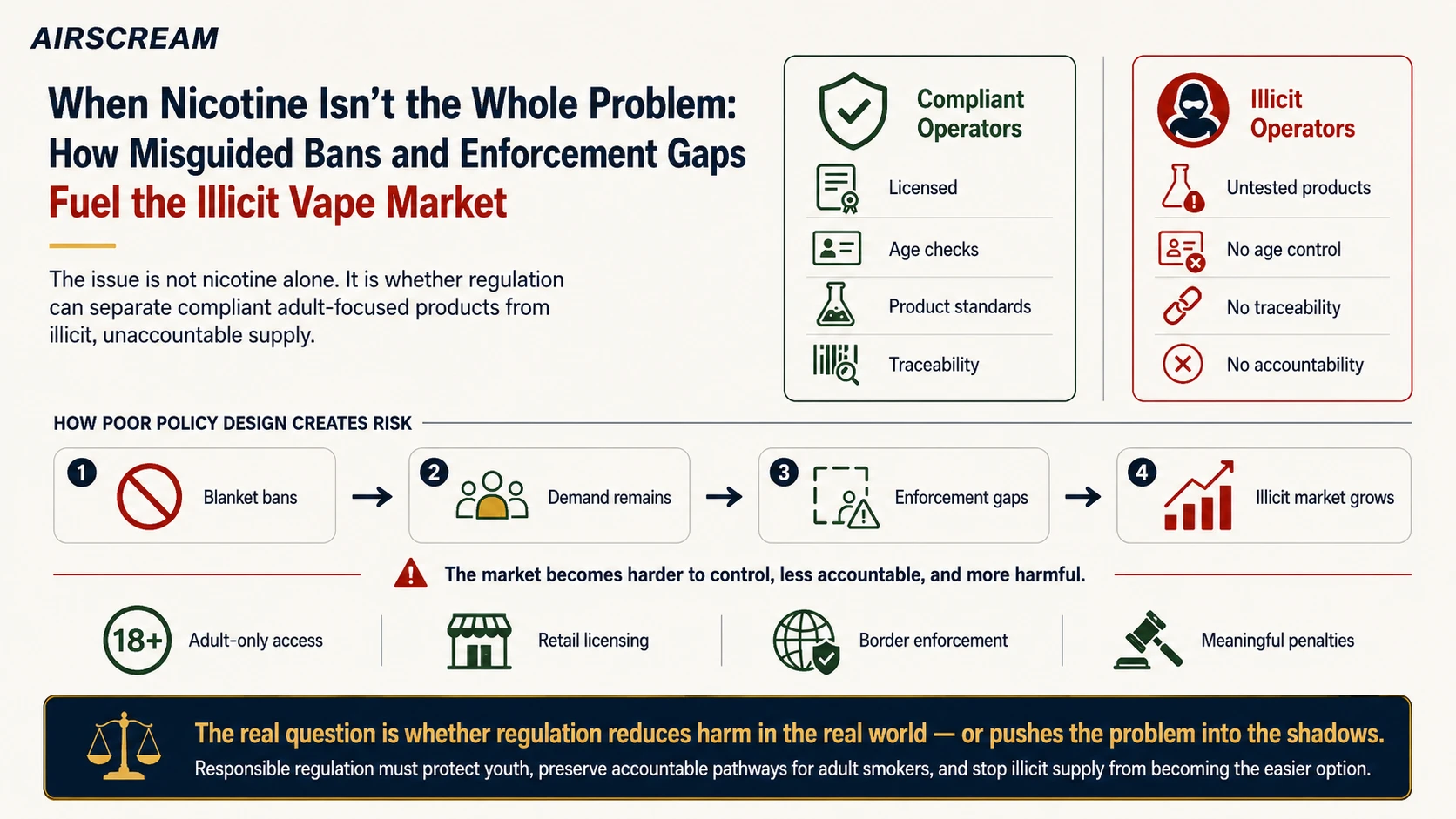 When Nicotine Isn’t the Whole Problem: How Misguided Bans and Enforcement Gaps Fuel the Illicit Vape Market